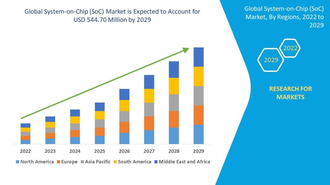 System-on-Chip (SoC) Market